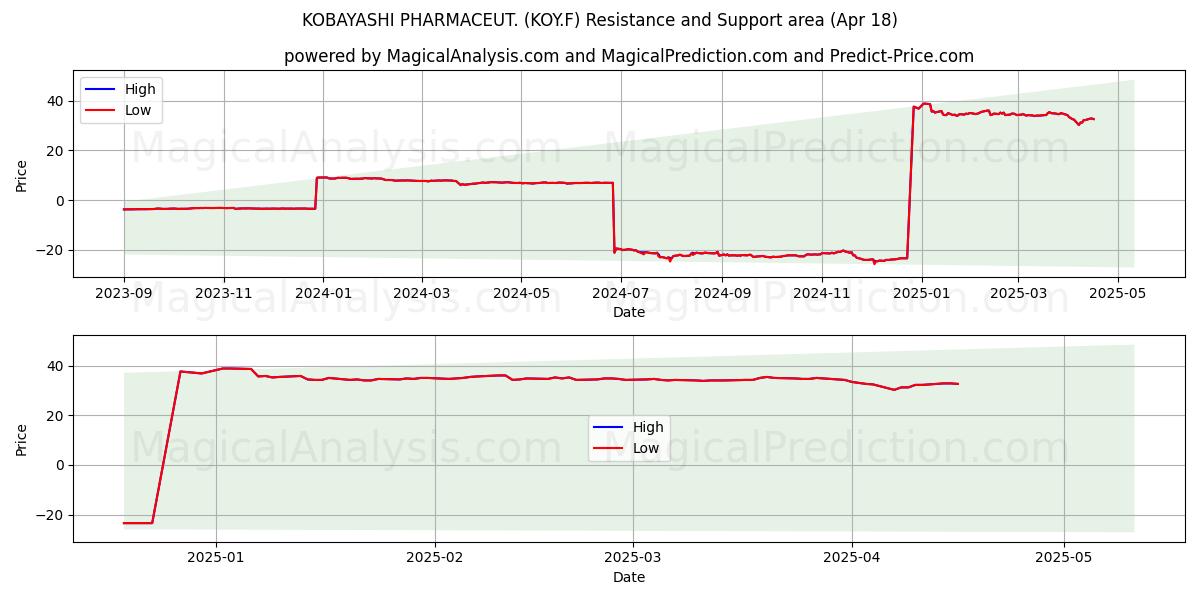  KOBAYASHI PHARMACEUT. (KOY.F) Support and Resistance area (18 Apr) 