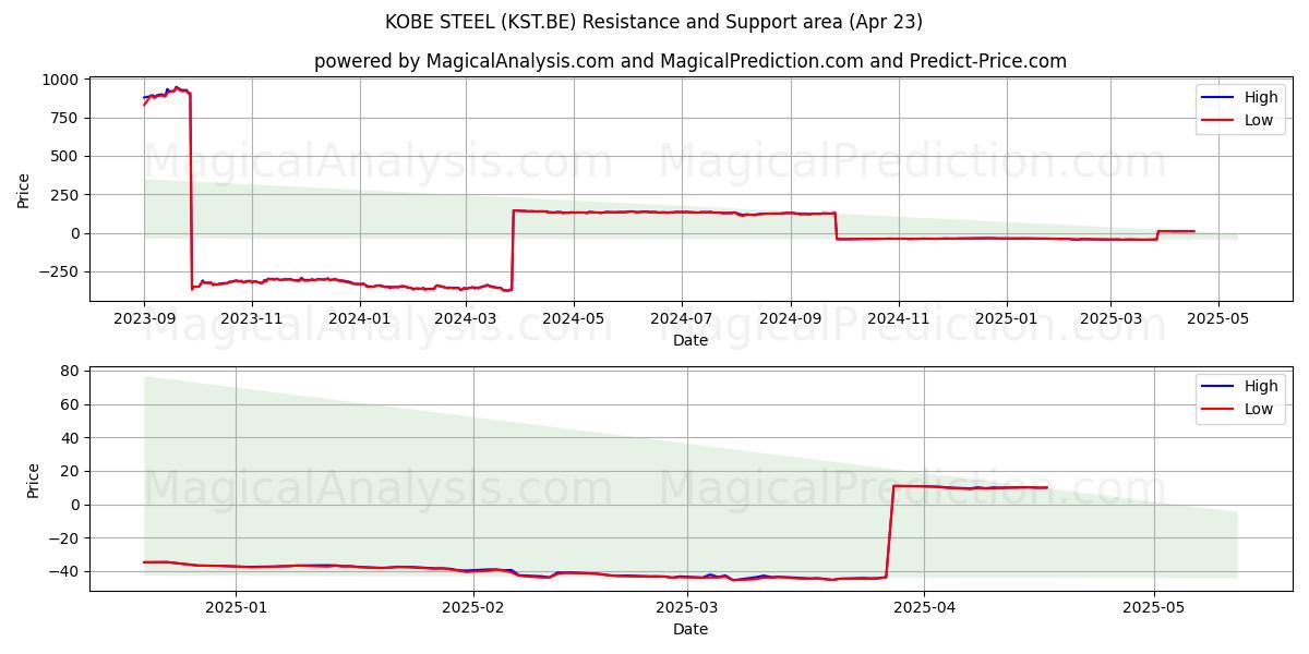  KOBE STEEL (KST.BE) Support and Resistance area (23 Apr) 