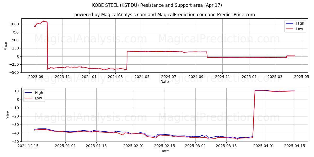  KOBE STEEL (KST.DU) Support and Resistance area (17 Apr) 