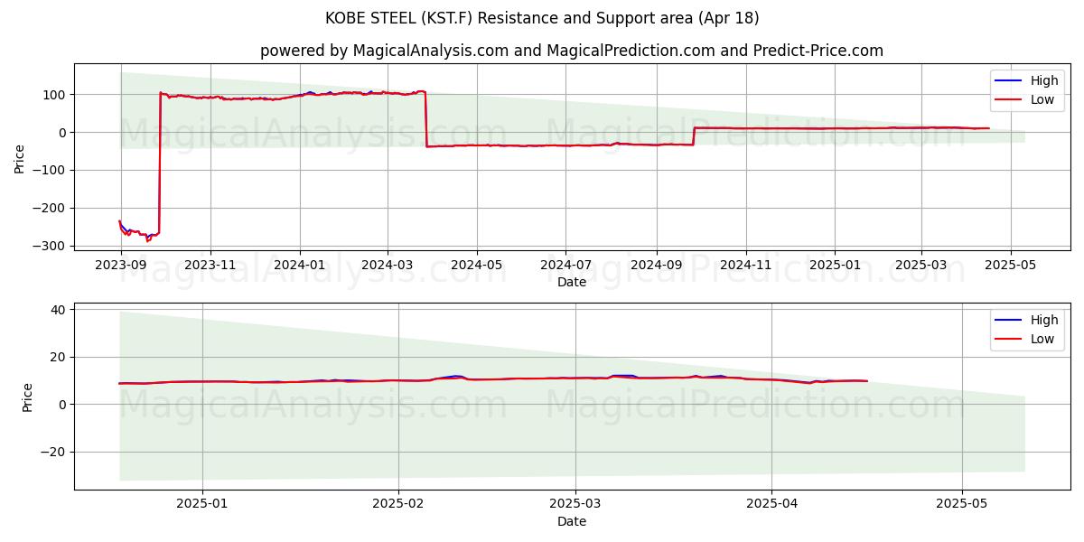  KOBE STEEL (KST.F) Support and Resistance area (18 Apr) 