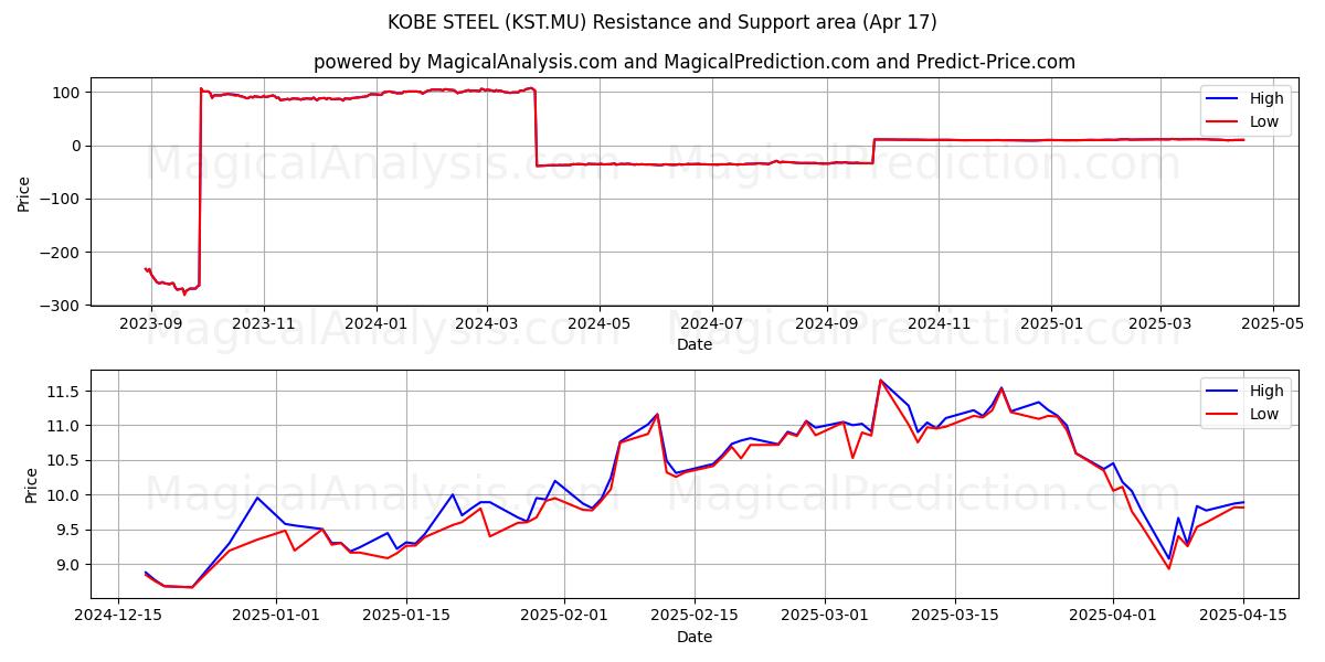  KOBE STEEL (KST.MU) Support and Resistance area (17 Apr) 