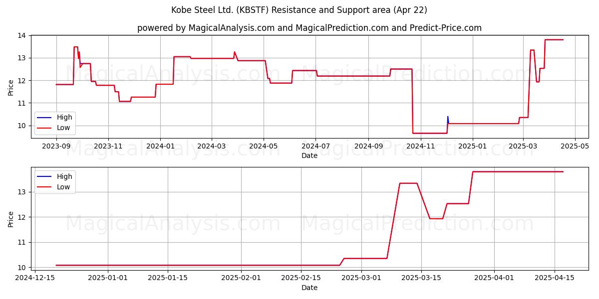 Kobe Steel Ltd. (KBSTF) Support and Resistance area (22 Apr) 