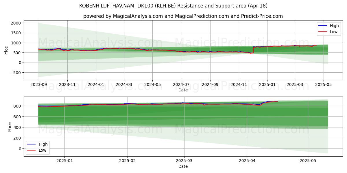  KOBENH.LUFTHAV.NAM. DK100 (KLH.BE) Support and Resistance area (18 Apr) 