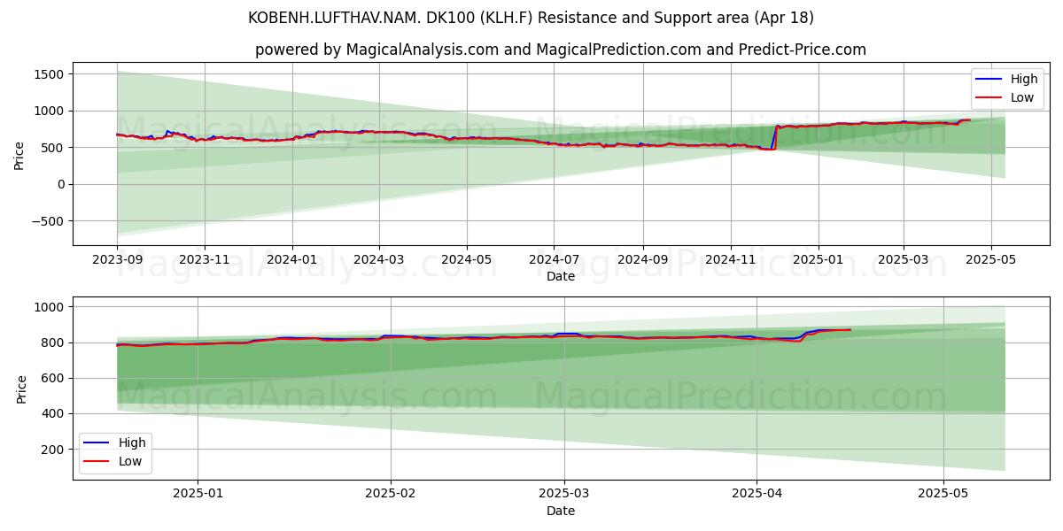  KOBENH.LUFTHAV.NAM. DK100 (KLH.F) Support and Resistance area (18 Apr) 