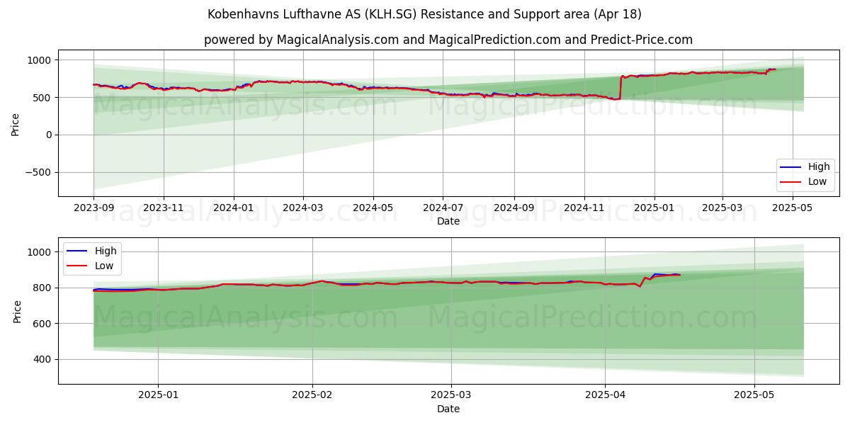  Kobenhavns Lufthavne AS (KLH.SG) Support and Resistance area (18 Apr) 