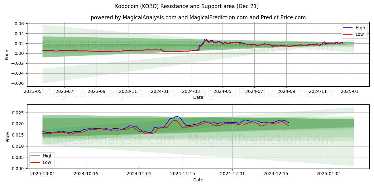  Kobocoin (KOBO) Support and Resistance area (21 Dec) 