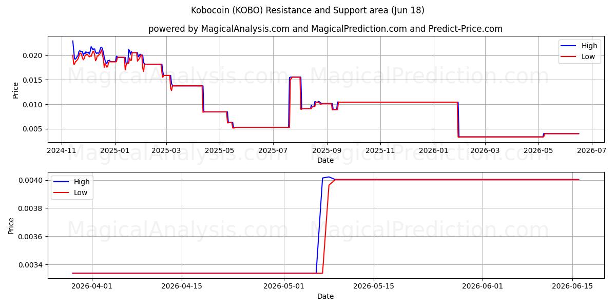  코보코인 (KOBO) Support and Resistance area (17 Jun) 