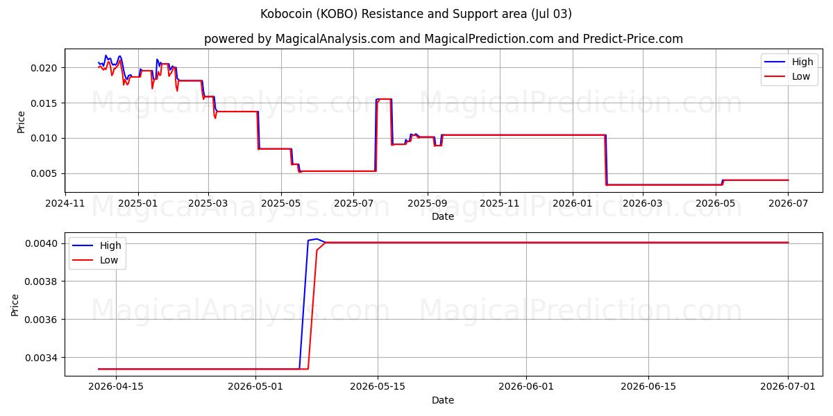  कोबोकॉइन (KOBO) Support and Resistance area (02 Jul) 