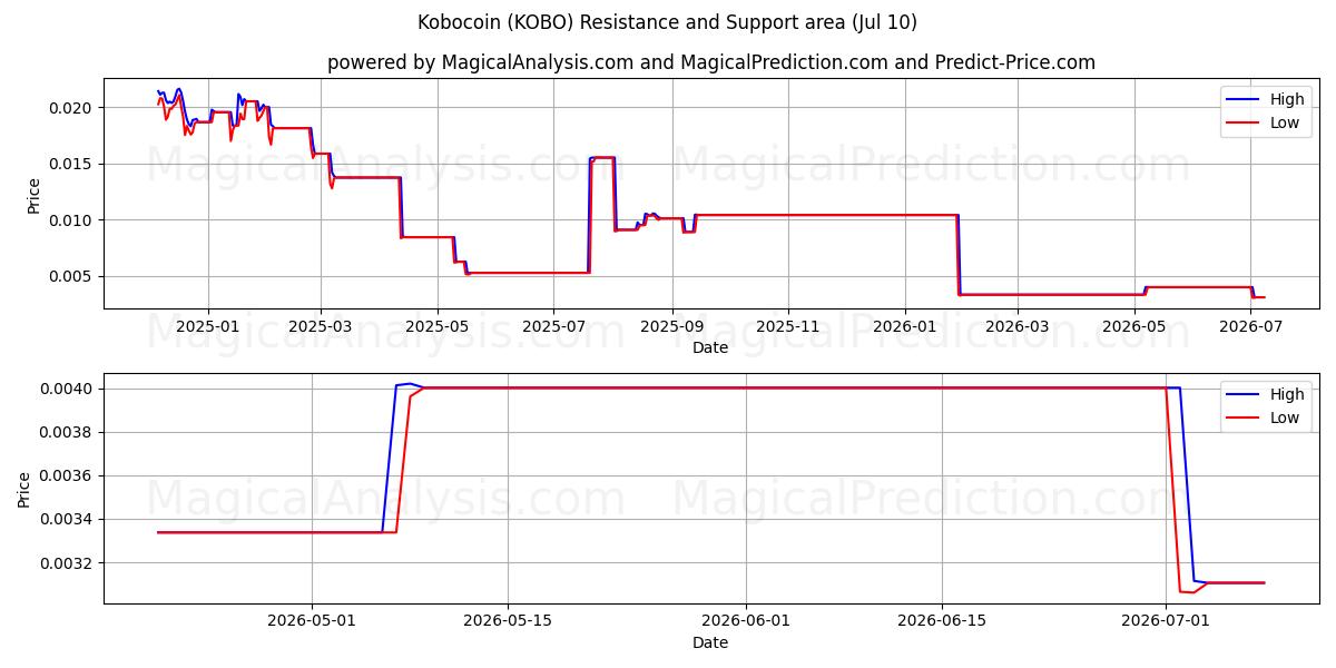  Kobocoin (KOBO) Support and Resistance area (09 Jul) 