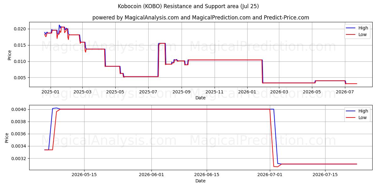  Kobocoin (KOBO) Support and Resistance area (24 Jul) 