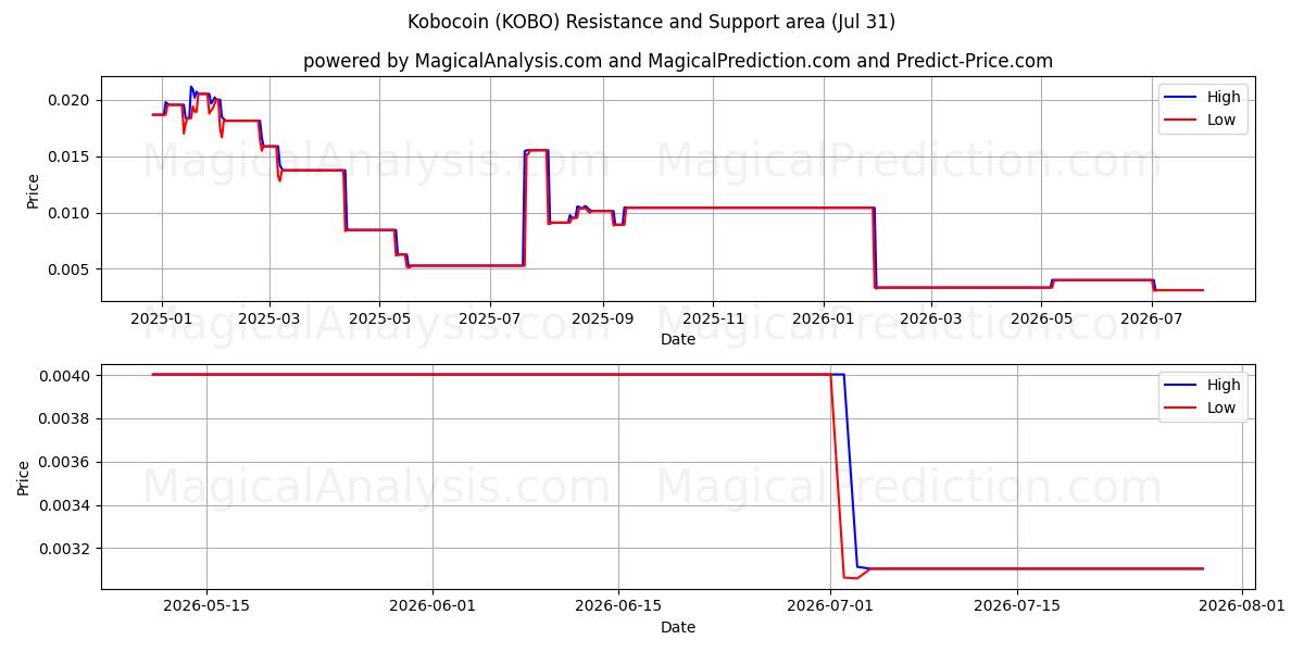  Kobocoin (KOBO) Support and Resistance area (30 Jul) 