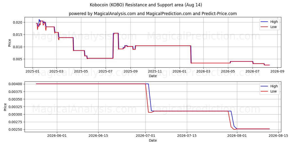  Kobocoin (KOBO) Support and Resistance area (13 Aug) 