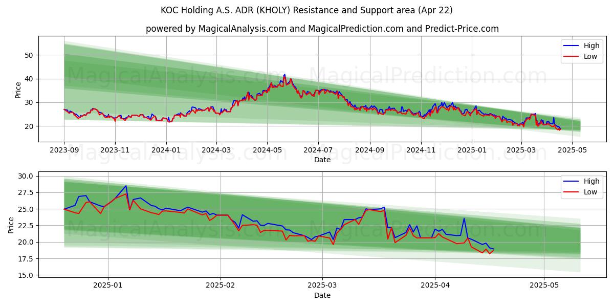  KOC Holding A.S. ADR (KHOLY) Support and Resistance area (22 Apr) 