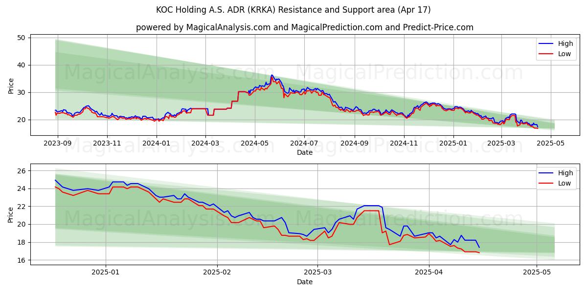  KOC Holding A.S. ADR (KRKA) Support and Resistance area (17 Apr) 