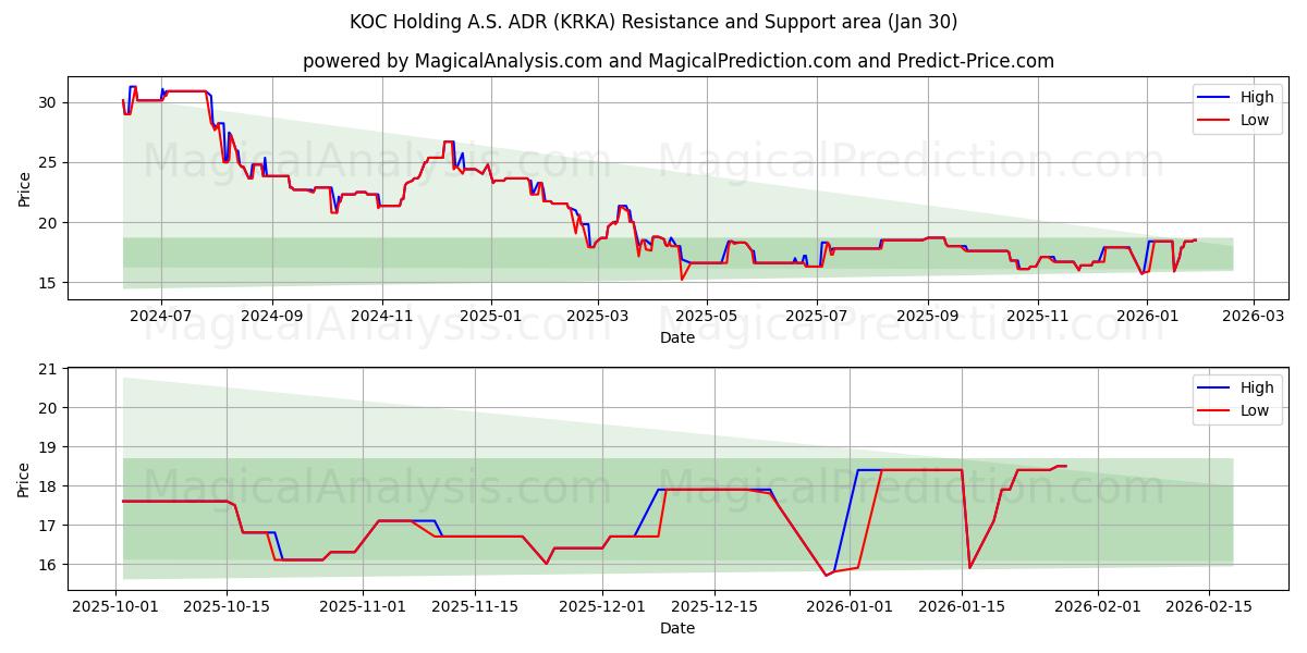  KOC Holding A.S. ADR (KRKA) Support and Resistance area (29 Jan) 