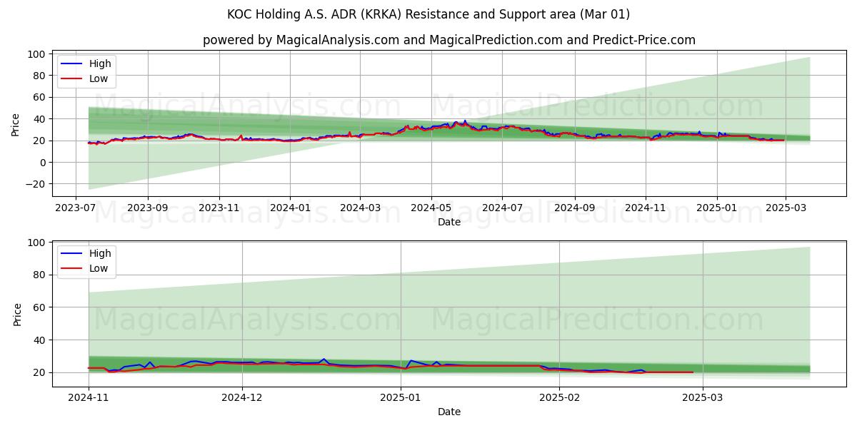  KOC Holding A.S. ADR (KRKA) Support and Resistance area (14 Mar) 