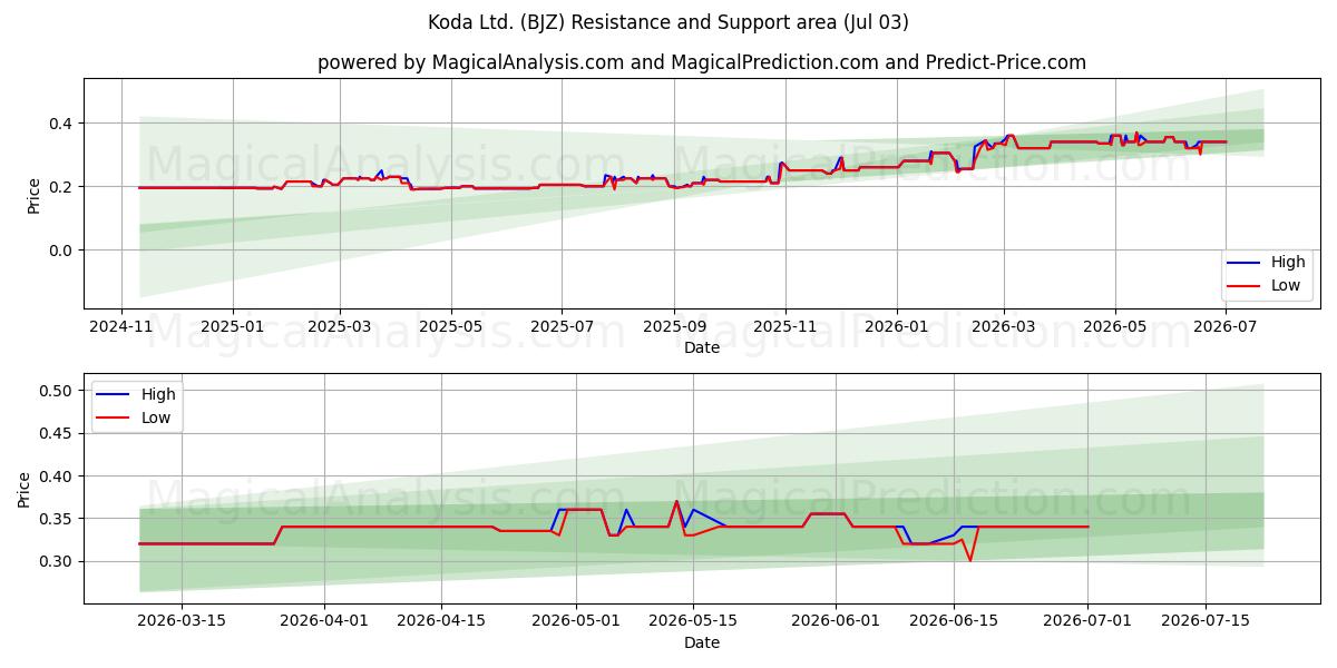  Koda Ltd. (BJZ) Support and Resistance area (02 Jul) 