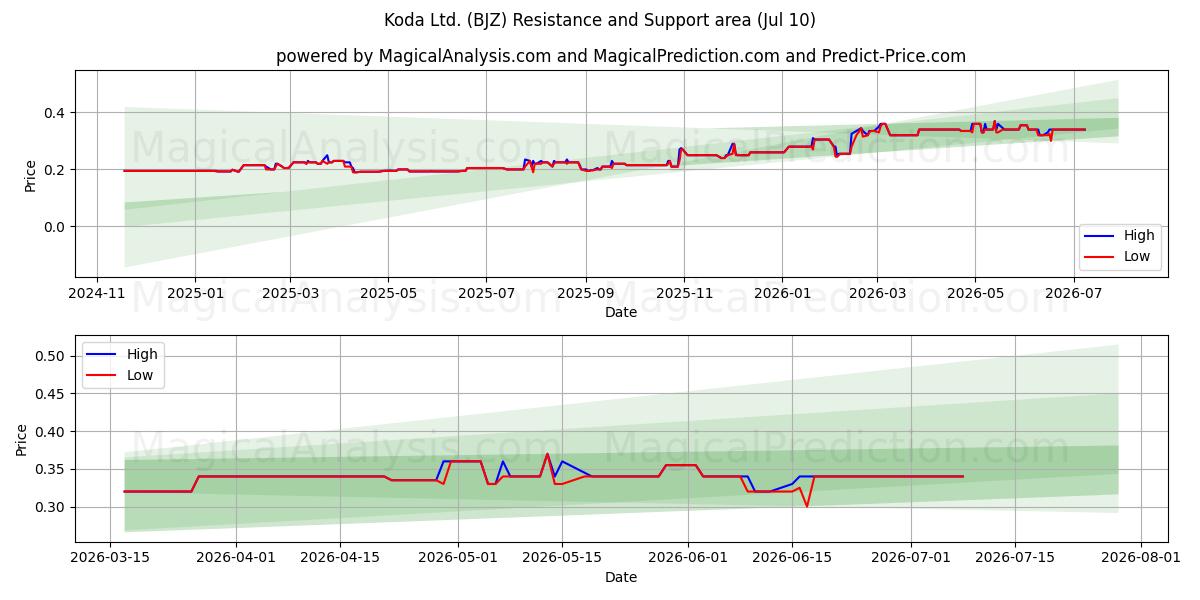  Koda Ltd. (BJZ) Support and Resistance area (09 Jul) 