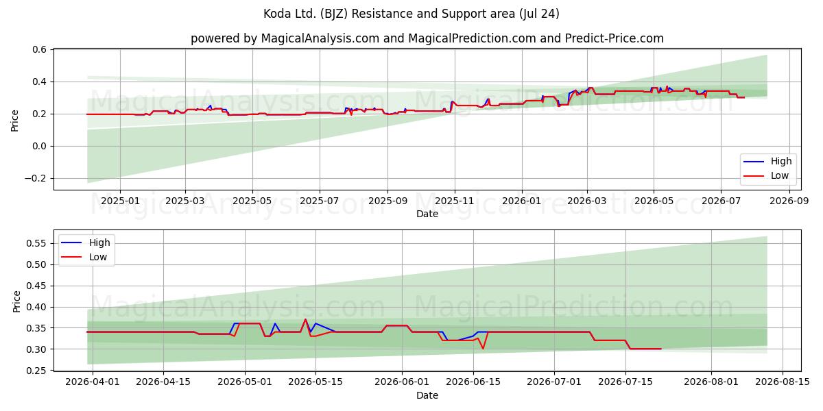  Koda Ltd. (BJZ) Support and Resistance area (23 Jul) 