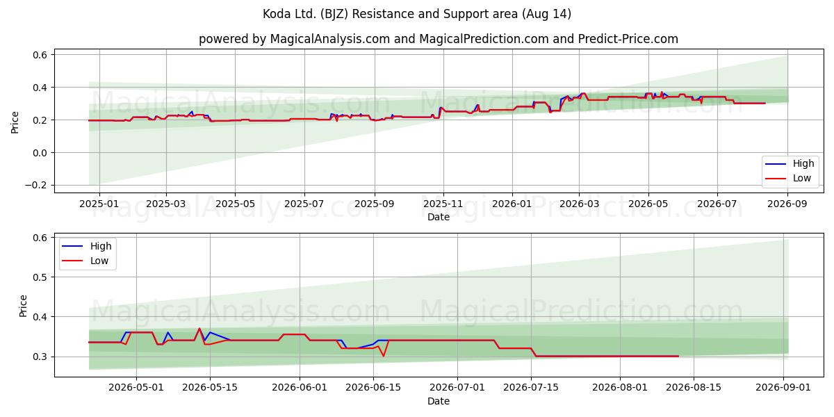 Koda Ltd. (BJZ) Support and Resistance area (13 Aug) 
