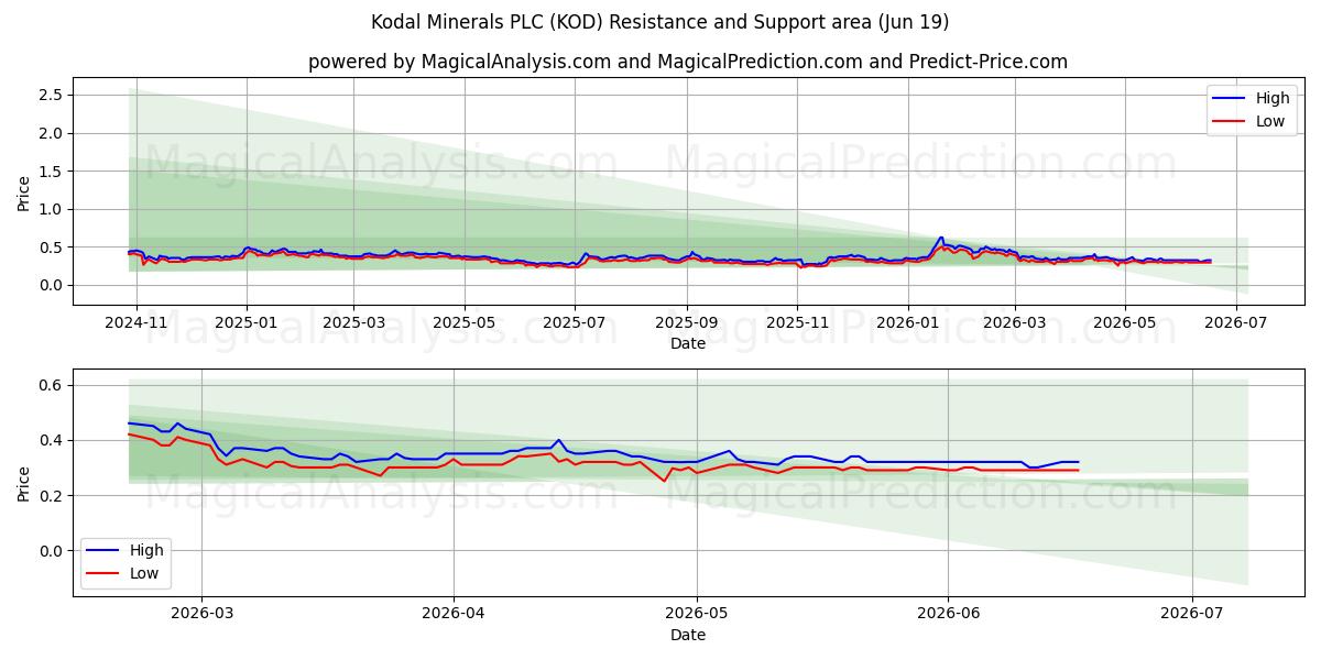  Kodal Minerals PLC (KOD) Support and Resistance area (18 Jun) 