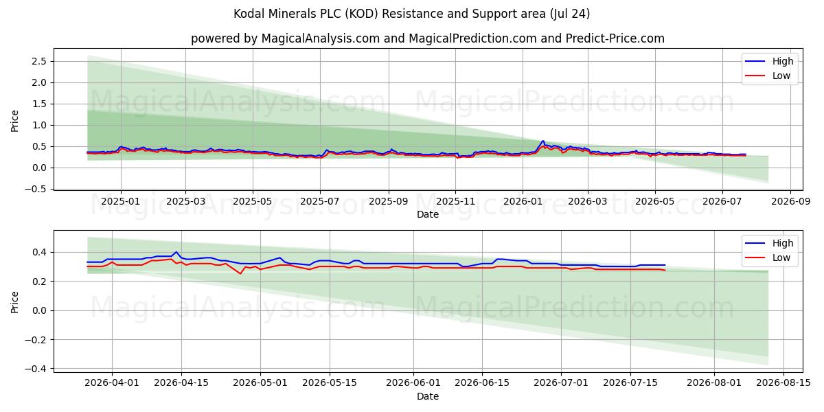  Kodal Minerals PLC (KOD) Support and Resistance area (23 Jul) 