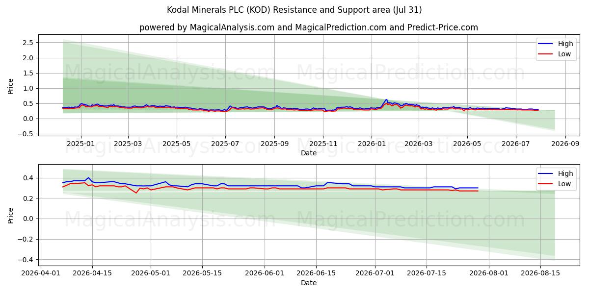  Kodal Minerals PLC (KOD) Support and Resistance area (30 Jul) 