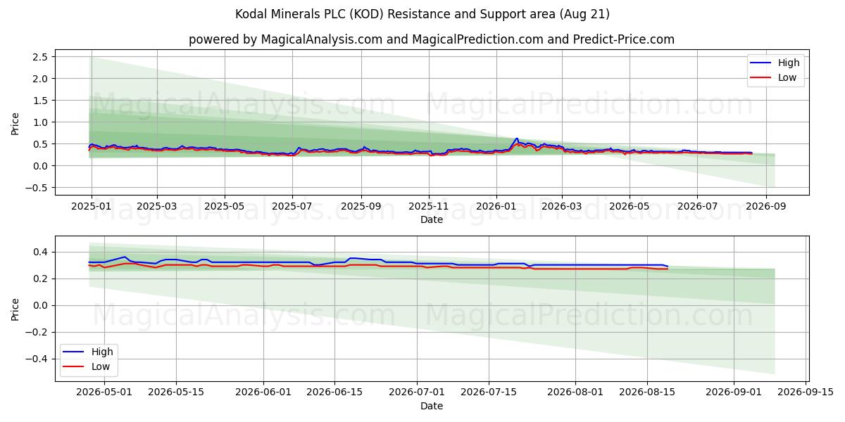  Kodal Minerals PLC (KOD) Support and Resistance area (19 Aug) 