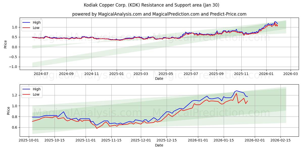  Kodiak Copper Corp. (KDK) Support and Resistance area (29 Jan) 