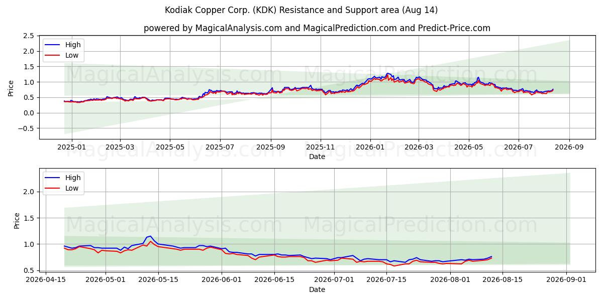  Kodiak Copper Corp. (KDK) Support and Resistance area (13 Aug) 