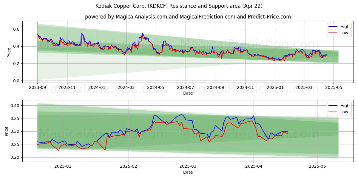  Kodiak Copper Corp. (KDKCF) Support and Resistance area (22 Apr) 