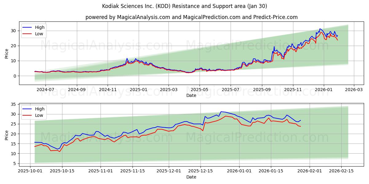  Kodiak Sciences Inc. (KOD) Support and Resistance area (29 Jan) 