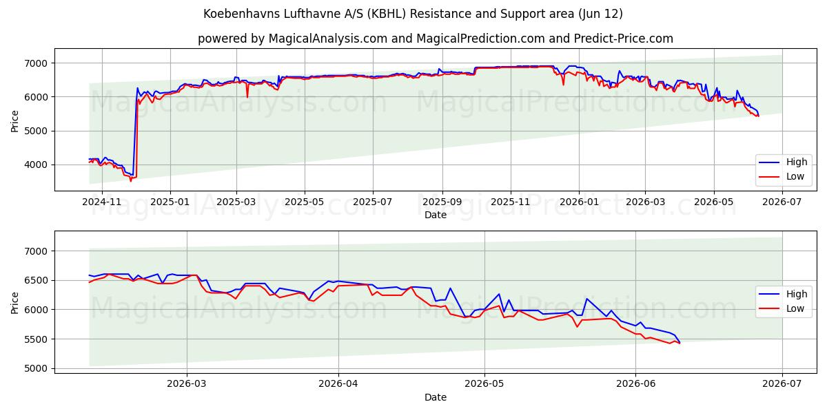  Koebenhavns Lufthavne A/S (KBHL) Support and Resistance area (11 Jun) 