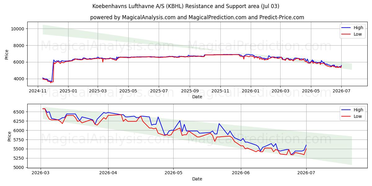  Koebenhavns Lufthavne A/S (KBHL) Support and Resistance area (02 Jul) 
