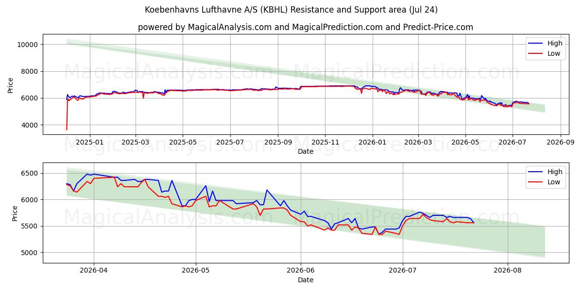  Koebenhavns Lufthavne A/S (KBHL) Support and Resistance area (23 Jul) 
