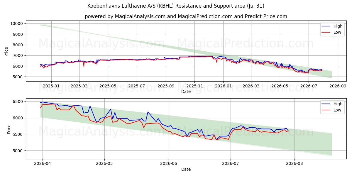  Koebenhavns Lufthavne A/S (KBHL) Support and Resistance area (30 Jul) 