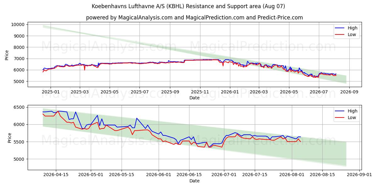  Koebenhavns Lufthavne A/S (KBHL) Support and Resistance area (06 Aug) 