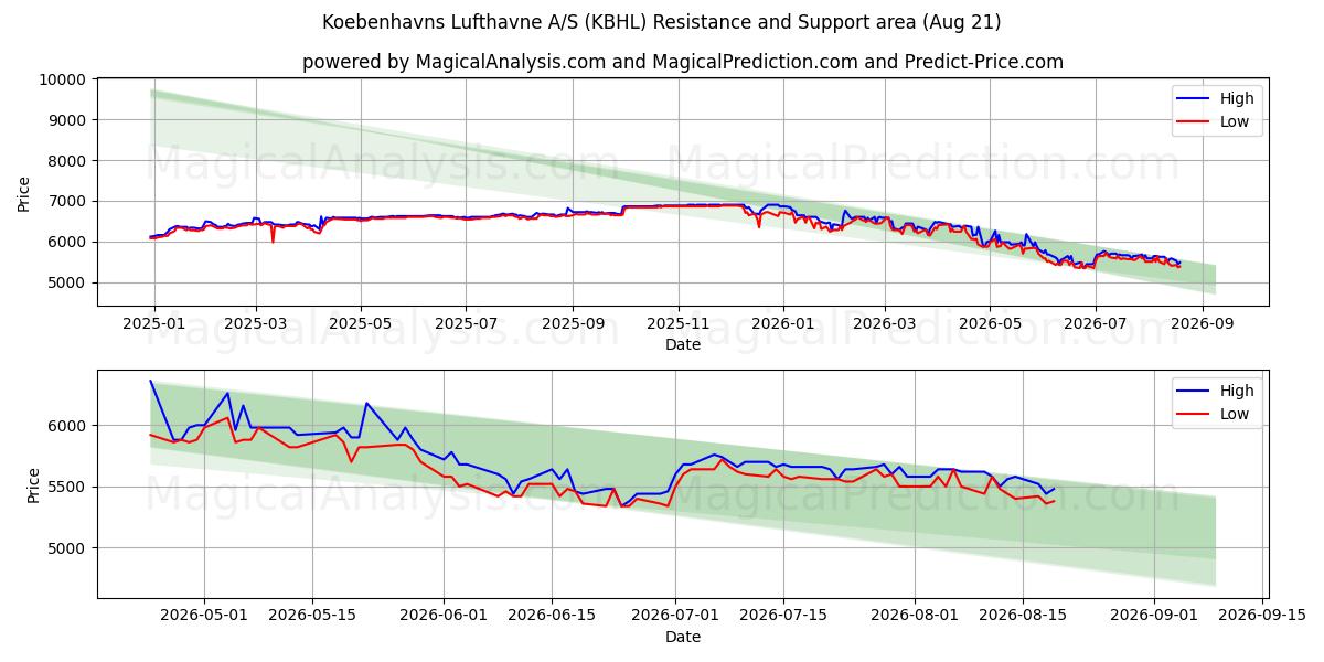  Koebenhavns Lufthavne A/S (KBHL) Support and Resistance area (20 Aug) 