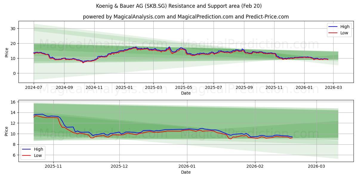  Koenig & Bauer AG (SKB.SG) Support and Resistance area (19 Feb) 