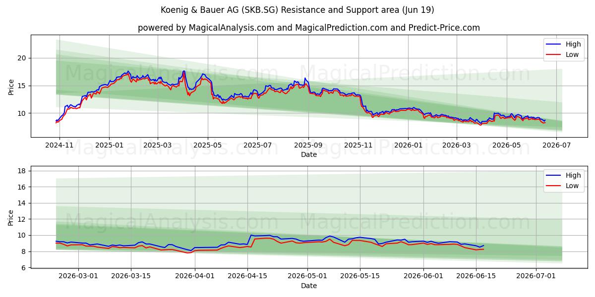  Koenig & Bauer AG (SKB.SG) Support and Resistance area (18 Jun) 
