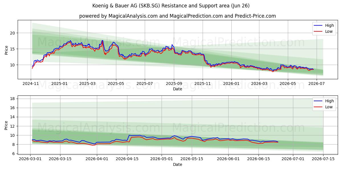  Koenig & Bauer AG (SKB.SG) Support and Resistance area (25 Jun) 
