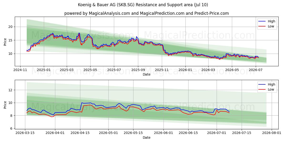  Koenig & Bauer AG (SKB.SG) Support and Resistance area (09 Jul) 