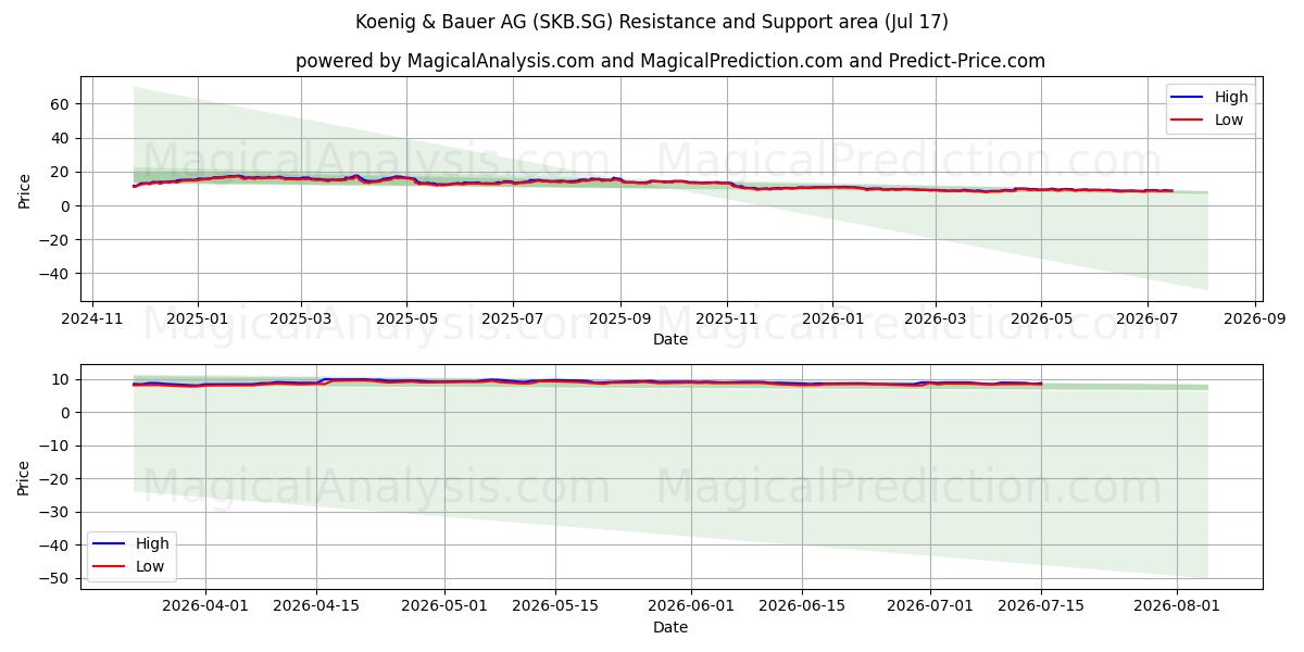  Koenig & Bauer AG (SKB.SG) Support and Resistance area (16 Jul) 