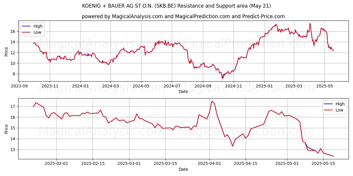 KOENIG + BAUER AG ST O.N. (SKB.BE) Support and Resistance area (21 May) KOENIG + BAUER AG ST O.N. (SKB.BE) Support and Resistance area (21 May)
