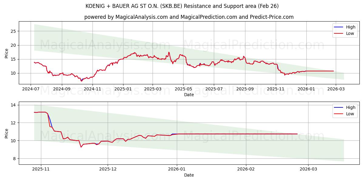  KOENIG + BAUER AG ST O.N. (SKB.BE) Support and Resistance area (25 Feb) 