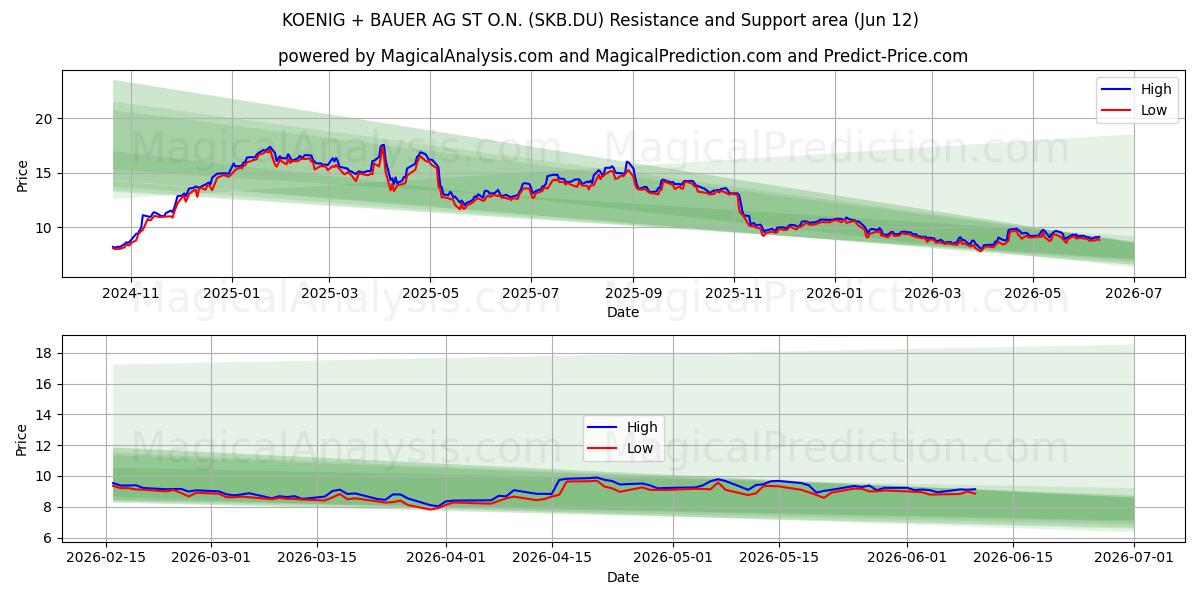  KOENIG + BAUER AG ST O.N. (SKB.DU) Support and Resistance area (28 May) 