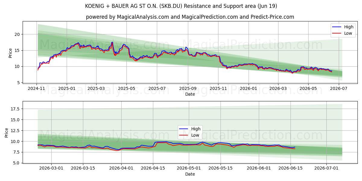  KOENIG + BAUER AG ST O.N. (SKB.DU) Support and Resistance area (18 Jun) 
