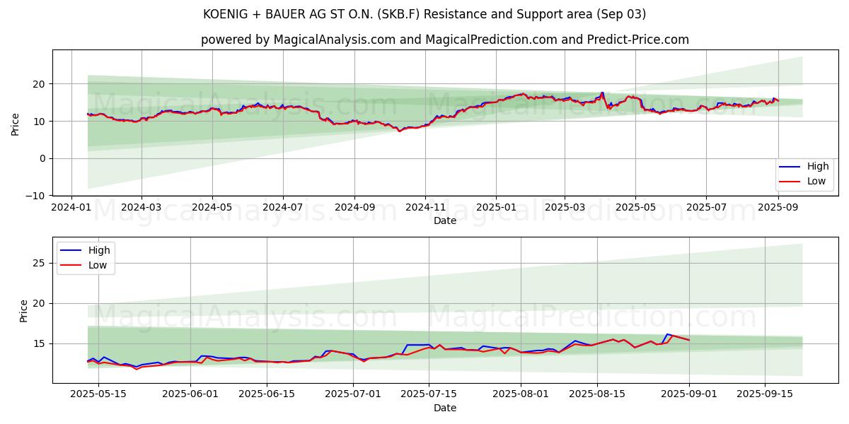  KOENIG + BAUER AG ST O.N. (SKB.F) Support and Resistance area (02 Sep) 