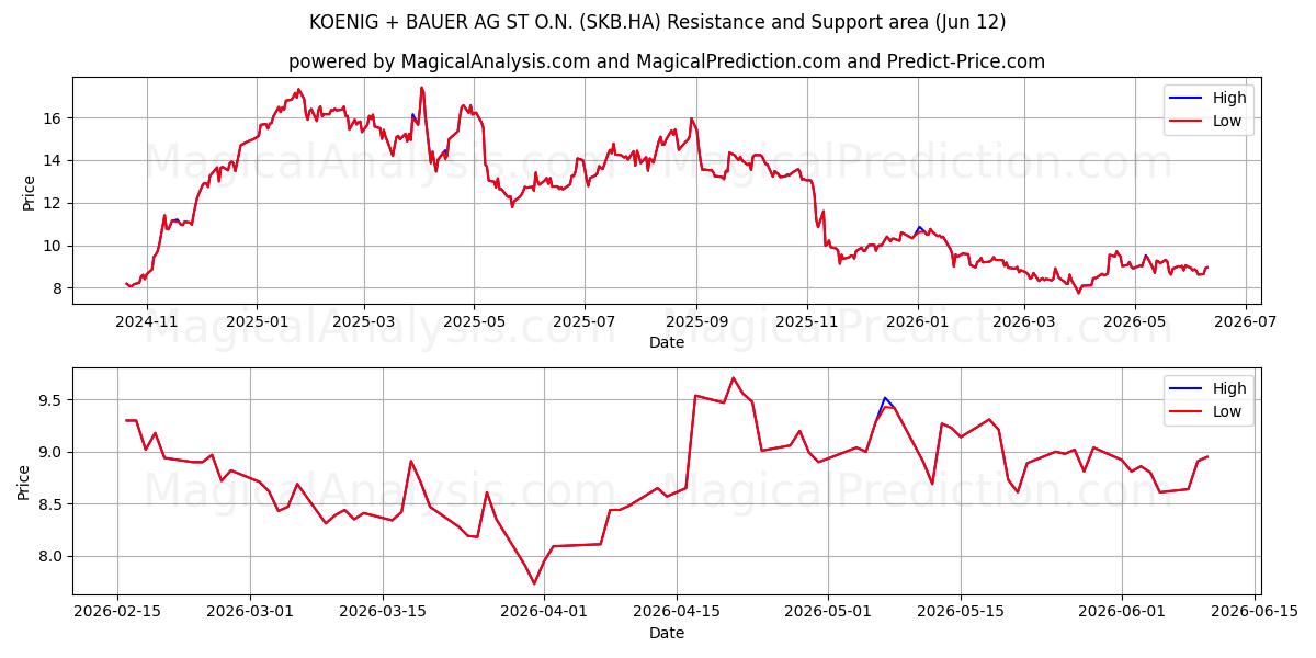  KOENIG + BAUER AG ST O.N. (SKB.HA) Support and Resistance area (11 Jun) 