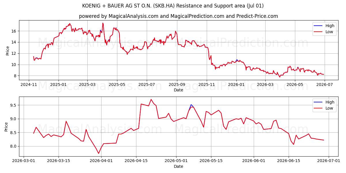  KOENIG + BAUER AG ST O.N. (SKB.HA) Support and Resistance area (30 Jun) 